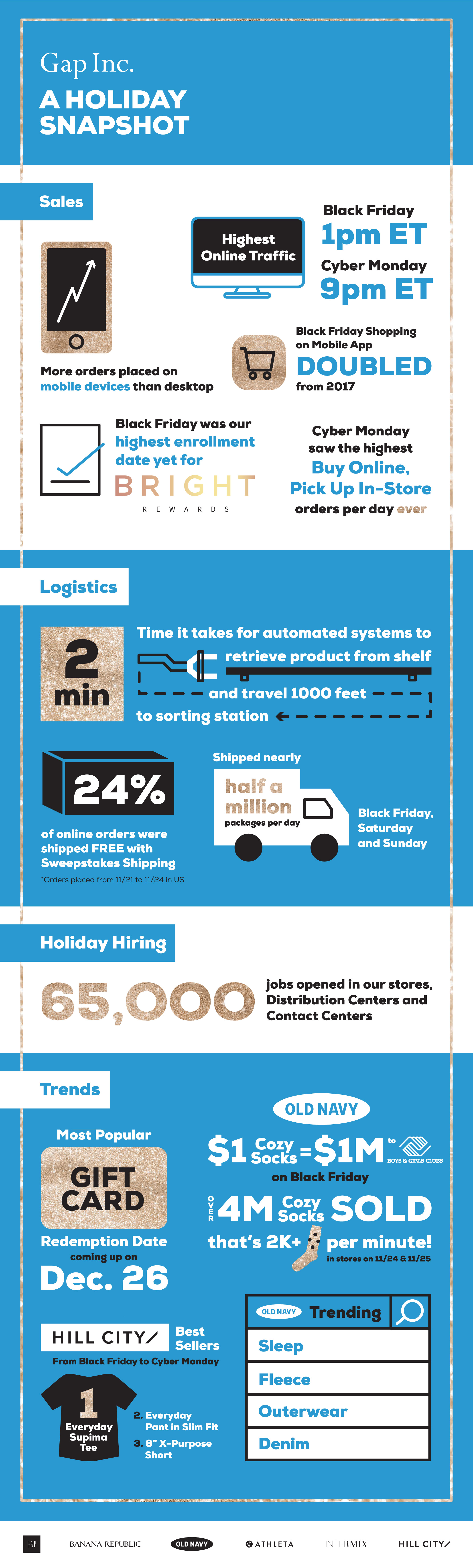 Thanksgiving to Cyber Monday By The Numbers Gap Inc